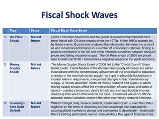 Fiscal Shock Waves
Type Force Fiscal Black Swan Event
1 Oil-Price
Shock
Market
forces
Cyclic Economic downturns and the global recessions that followed have
been linked with Oil price shocks since the 1970s. In the 1980s spurred on
by these events, Economists analysed the relationship between the price of
oil and industrial performance in a number of econometric studies, finding a
positive correlation in the US and other industrial countries between rising oil
prices and falling industrial output. The Oil Price shock of 2008 (oil prices
rose to well over $100 / barrel) had a negative impact on the world economy.
2 Money
Supply
Shock
Market
forces
The Money Supply Shock Event of 2008 led to the “Credit Crunch” Black
Swan Event. Fiscal Models of the demand and supply of money are either
inconsistent with the contemporary adjustment of the price level to expected
changes in the nominal money supply - or imply implausible fluctuations in
interest rates in response to unexpected changes in the nominal money
supply. A “shock-absorber” model of money demand and supply in which
money supply shocks affect the synchronisation of purchases and sales of
assets - creates a temporary desire to hold more or less liquidity (money
reserves) than would otherwise be the case. Estimated values for Shock-
absorber model variables improve the short-run money demand functions.
3 Sovereign
Sate Debt
Default
Market
forces
Whilst Portugal, Italy, Greece, Ireland, Iceland and Spain – even the USA –
might be on the brink of defaulting on their sovereign loan repayments –
causing global markets to plunge and economies to decelerate – historically
there’s nothing particularly new or unusual about this type of financial crisis.
 