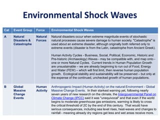 Environmental Shock Waves
Cat Event Group Force Environmental Shock Waves
A Natural
Disasters &
Catastrophe
Natural
Forces
Natural disasters occur when extreme magnitude events of stochastic
natural processes cause severe damage to human society. "Catastrophe" is
used about an extreme disaster, although originally both referred only to
extreme events (disaster is from the Latin, catastrophe from Ancient Greek).
Human Activity Cycles - Business, Social, Political, Economic, Historic and
Pre-historic (Archaeology) Waves - may be compatible with, and map onto -
one or more Natural Cycles. Current trends in Human Population Growth
are unsustainable – we are already beginning to run out of Food, Energy
and Water (FEW) – which will first limit, then reverse human population
growth. Ecological stability and sustainability will be preserved – but only at
the expense of the continued, unchecked growth of human populations.
B Global
Massive
Change
Events
Human
Activity
Anthropogenic Impact (Human Activity) on the natural Environment - Global
Massive Change Events. In their starkest warning yet, following nearly
seven years of new research on the climate, the Intergovernmental Panel on
Climate Change (IPCC) said it was "unequivocal" and that even if the world
begins to moderate greenhouse gas emissions, warming is likely to cross
the critical threshold of 2C by the end of this century. That would have
serious consequences, including sea level rises, heat-waves and changes to
rainfall - meaning already dry regions get less and wet areas receive more.
 