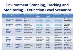 Environment Scanning, Tracking and
Monitoring – Extinction Level Scenarios
Event Type Force Random Event Weak
Signal
Strong
Signal
Wild card Black Swan
1 Hyperspace
Event
Quantum
Dynamics
Membranes
collide in
Hyperspace
(none – event
unfolds at the
speed of light)
(none –
speed of
light event)
(none – event
unfolds at the
speed of light)
The end of
the Universe
2 Singularity
Event
Quantum
Dynamics
Black Hole
appears in the
Solar System
(none – event
unfolds at the
speed of light)
(none –
speed of
light event)
(none – event
unfolds at the
speed of light)
The end of
the Solar
System
3 Alien
Contact
Event
Biological
Disease
Contact with the
bio-cloud
of an Alien host
People start
collapsing in
the street
Global
Pandemic
declared
Hospitals and
Mortuaries
inundated by
disease
victims
Disease –
90-95 % of the
total Human
Population lost
4 Alien
Contact
Event
Biological
Predation
Contact with an
Alien force
People are
being predated
in the street
Global
Conflict
event
declared
Hospitals and
Mortuaries
inundated by
attack victims
Attack –
90-95 % of the
total Human
Population lost
5 Global
Warfare
Human
Conflict /
WMD
Exposure to
Weapons of Mass
Destruction
People start
collapsing in
the street
Global
Conflict
declared
Hospitals and
Mortuaries
inundated by
attack victims
Attack –
90-95 % of the
total Human
Population lost
 