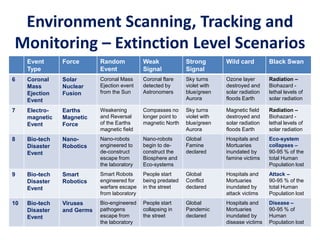 Environment Scanning, Tracking and
Monitoring – Extinction Level Scenarios
Event
Type
Force Random
Event
Weak
Signal
Strong
Signal
Wild card Black Swan
6 Coronal
Mass
Ejection
Event
Solar
Nuclear
Fusion
Coronal Mass
Ejection event
from the Sun
Coronal flare
detected by
Astronomers
Sky turns
violet with
blue/green
Aurora
Ozone layer
destroyed and
solar radiation
floods Earth
Radiation –
Biohazard -
lethal levels of
solar radiation
7 Electro-
magnetic
Event
Earths
Magnetic
Force
Weakening
and Reversal
of the Earths
magnetic field
Compasses no
longer point to
magnetic North
Sky turns
violet with
blue/green
Aurora
Magnetic field
destroyed and
solar radiation
floods Earth
Radiation –
Biohazard -
lethal levels of
solar radiation
8 Bio-tech
Disaster
Event
Nano-
Robotics
Nano-robots
engineered to
de-construct
escape from
the laboratory
Nano-robots
begin to de-
construct the
Biosphere and
Eco-systems
Global
Famine
declared
Hospitals and
Mortuaries
inundated by
famine victims
Eco-system
collapses –
90-95 % of the
total Human
Population lost
9 Bio-tech
Disaster
Event
Smart
Robotics
Smart Robots
engineered for
warfare escape
from laboratory
People start
being predated
in the street
Global
Conflict
declared
Hospitals and
Mortuaries
inundated by
attack victims
Attack –
90-95 % of the
total Human
Population lost
10 Bio-tech
Disaster
Event
Viruses
and Germs
Bio-engineered
pathogens
escape from
the laboratory
People start
collapsing in
the street
Global
Pandemic
declared
Hospitals and
Mortuaries
inundated by
disease victims
Disease –
90-95 % of
Human
Population lost
 