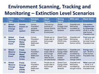 Environment Scanning, Tracking and
Monitoring – Extinction Level Scenarios
Event
Type
Force Random
Event
Weak
Signal
Strong
Signal
Wild card Black Swan
11 Global
Massive
Change
Event
Human
Impact on
Eco-
system
Human
Population
exceeds
Malthusian
limits
The toxic by-
products of
Human Activity
destroy the
Environment
Global
Ecology crisis
and Famine
declared
Hospitals and
Mortuaries
inundated by
poison victims
Eco-system
collapses due
to Poisoning –
90-95 % of the
total Human
Population lost
12 Global
Massive
Change
Event
Food,
Energy
Water
(FEW)
Crisis
Human
Population
exceeds
Malthusian
limits
People are no
longer able to
find enough
Food
Global Food,
Energy Water
(FEW) crisis
declared
Hospitals and
Mortuaries
inundated by
famine victims
Food runs out
– 90-95 % of
the total Human
Population lost
13 Global
Massive
Change
Event
Food,
Energy
Water
(FEW)
Crisis
Human
Population
exceeds
Malthusian
limits
People are no
longer able to
find enough
Energy - as
cities fail and
are abandoned
Global Food,
Energy Water
(FEW) crisis
declared –
society
collapses
Hospitals and
Mortuaries
inundated by
famine, poison
and climate
change victims
Energy runs
out – 90-95 %
of the Human
Population lost
14 Global
Massive
Change
Event
Food,
Energy
Water
(FEW)
Crisis
Human
Population
exceeds
Malthusian
limits
People are no
longer able to
find enough
Water
Global Food,
Energy Water
(FEW) crisis
declared
Hospitals and
Mortuaries
inundated by
drought victims
Water runs out
– 90-95 % of
the total Human
Population lost
 