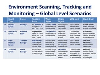 Environment Scanning, Tracking and
Monitoring – Global Level Scenarios
Event
Type
Force Random
Event
Weak
Signal
Strong
Signal
Wild card Black Swan
15 Impact
Event
Gravity An Asteroid is
nudged out of
the Oort Cloud
A new Comet
is detected by
Astronomers
Earth-impact
trajectory
calculated
Shock wave,
thermal and
debris waves
Comet Impact
event destroys
Earths biosphere
16 Radiation
Event
Gamma
Rays
Supernova -
death of a star
within our local
Star Cluster.
A Supernova
is detected by
Astronomers
Sky turns
violet with
blue/green
Aurora
Ozone layer
destroyed and
solar radiation
floods Earth
Radiation –
Biohazard event
- lethal levels of
solar radiation
17 Geo-
thermal
Event
Thermal
Energy
Vulcanicity –
The magma
chamber fills
up with lava
Ground level
elevation is
detected by
Geophysicists
Earthquakes
recorded as
the magma
chamber fills
Shock wave,
thermal and
debris waves
Volcanic
eruption –
Environment
destroyed
18 Tsunami
Event
Wave
Energy
Earthquake
occurs at mid-
oceanic ridge
Oceanic ridge
earthquake is
detected by
Geophysicists
Tsunami -
retreats from
Coast then
water rushes
inland
Coastal cities
and farmland
inundated by
Tsunami surge
to 90km inland
Flooding -
Coast, Deltas,
Estuaries & River
Valleys
submerged
 