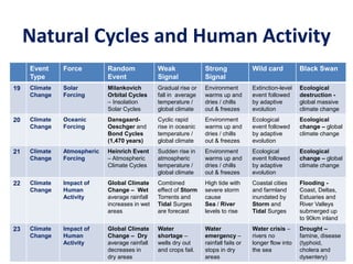 Natural Cycles and Human Activity
Event
Type
Force Random
Event
Weak
Signal
Strong
Signal
Wild card Black Swan
19 Climate
Change
Solar
Forcing
Milankovich
Orbital Cycles
– Insolation
Solar Cycles
Gradual rise or
fall in average
temperature /
global climate
Environment
warms up and
dries / chills
out & freezes
Extinction-level
event followed
by adaptive
evolution
Ecological
destruction -
global massive
climate change
20 Climate
Change
Oceanic
Forcing
Dansgaard-
Oeschger and
Bond Cycles
(1,470 years)
Cyclic rapid
rise in oceanic
temperature /
global climate
Environment
warms up and
dries / chills
out & freezes
Ecological
event followed
by adaptive
evolution
Ecological
change – global
climate change
21 Climate
Change
Atmospheric
Forcing
Heinrich Event
– Atmospheric
Climate Cycles
Sudden rise in
atmospheric
temperature /
global climate
Environment
warms up and
dries / chills
out & freezes
Ecological
event followed
by adaptive
evolution
Ecological
change – global
climate change
22 Climate
Change
Impact of
Human
Activity
Global Climate
Change – Wet
average rainfall
increases in wet
areas
Combined
effect of Storm
Torrents and
Tidal Surges
are forecast
High tide with
severe storm
cause
Sea / River
levels to rise
Coastal cities
and farmland
inundated by
Storm and
Tidal Surges
Flooding -
Coast, Deltas,
Estuaries and
River Valleys
submerged up
to 90km inland
23 Climate
Change
Impact of
Human
Activity
Global Climate
Change – Dry
average rainfall
decreases in
dry areas
Water
shortage –
wells dry out
and crops fail.
Water
emergency –
rainfall fails or
stops in dry
areas
Water crisis –
rivers no
longer flow into
the sea
Drought –
famine, disease
(typhoid,
cholera and
dysentery)
 