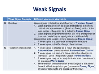 Weak Signals
Weak Signal Property Different views and viewpoints
12 Duration Weak signals only last for a brief period: – Transient Signal
1. Weak signals are seen as a sign that lasts for a moment,
but indicate a phenomenon (Random Event) behind it that
lasts longer – there may be a following Strong Signal
2. Weak signals are phenomena that last for a short period of
time (succeeded by strong signals and wild cards?)
Weak signal lasts longer:– it now becomes a Strong Signal
3. A weak signal is a cause for a change in the future
4. A weak signal is itself a change phenomenon
13 Transition phenomenon 1. A weak signal is created as a result of a spontaneous
Random Event phenomenon or Random Event Cluster
2. A weak signal is a sign of a future disruptive changes or
Individual / Local / Regional / Global Transformations
3. A weak signal may be an early indicator - and member of -
an integrated Wave Series
4. The transition phenomenon of a weak signal is that in the
future it will either get stronger (becomes a Strong Signal)
or weaker (attenuate and disappear from view)
 