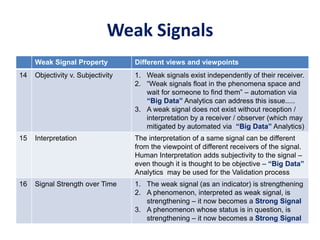 Weak Signals
Weak Signal Property Different views and viewpoints
14 Objectivity v. Subjectivity 1. Weak signals exist independently of their receiver.
2. “Weak signals float in the phenomena space and
wait for someone to find them” – automation via
“Big Data” Analytics can address this issue.....
3. A weak signal does not exist without reception /
interpretation by a receiver / observer (which may
mitigated by automated via “Big Data” Analytics)
15 Interpretation The interpretation of a same signal can be different
from the viewpoint of different receivers of the signal.
Human Interpretation adds subjectivity to the signal –
even though it is thought to be objective – “Big Data”
Analytics may be used for the Validation process
16 Signal Strength over Time 1. The weak signal (as an indicator) is strengthening
2. A phenomenon, interpreted as weak signal, is
strengthening – it now becomes a Strong Signal
3. A phenomenon whose status is in question, is
strengthening – it now becomes a Strong Signal
 