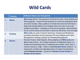 Wild Cards
Property Different Views and Viewpoints
1 Nature
Wild cards follow in the sequence of Random Events, Weak Signals and
Strong Signals – to give the first exposure to novel and emerging events
and event clusters, ideas, patterns or trends that arrive from the future –
beginning transformations and changes which now have a very real
presence and effect – impacting on how we do business, what business
we do, and the future environment in which we will all live, work and play.
2 Purpose
Wild cards are used in Horizon Scanning, Tracking and Monitoring –
providing information for the purposes of Future Analysis and Future
Management, Strategy Analysis and Strategy Management,
3 Source
Random Events, Weak Signals, Strong Signals and Wild cards and
Black Swan Events – are a linked sequence of integrated waves in a
timeline and ascending order of magnitude and impact, which have a
common source or origin - either a single Random Event instance – or
arising from a linked and integrated series of chaotic and disruptive
related Random Events – as part of a Random Event Cluster or
Random Event Storm.
 