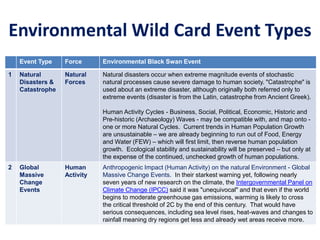 Environmental Wild Card Event Types
Event Type Force Environmental Black Swan Event
1 Natural
Disasters &
Catastrophe
Natural
Forces
Natural disasters occur when extreme magnitude events of stochastic
natural processes cause severe damage to human society. "Catastrophe" is
used about an extreme disaster, although originally both referred only to
extreme events (disaster is from the Latin, catastrophe from Ancient Greek).
Human Activity Cycles - Business, Social, Political, Economic, Historic and
Pre-historic (Archaeology) Waves - may be compatible with, and map onto -
one or more Natural Cycles. Current trends in Human Population Growth
are unsustainable – we are already beginning to run out of Food, Energy
and Water (FEW) – which will first limit, then reverse human population
growth. Ecological stability and sustainability will be preserved – but only at
the expense of the continued, unchecked growth of human populations.
2 Global
Massive
Change
Events
Human
Activity
Anthropogenic Impact (Human Activity) on the natural Environment - Global
Massive Change Events. In their starkest warning yet, following nearly
seven years of new research on the climate, the Intergovernmental Panel on
Climate Change (IPCC) said it was "unequivocal" and that even if the world
begins to moderate greenhouse gas emissions, warming is likely to cross
the critical threshold of 2C by the end of this century. That would have
serious consequences, including sea level rises, heat-waves and changes to
rainfall meaning dry regions get less and already wet areas receive more.
 