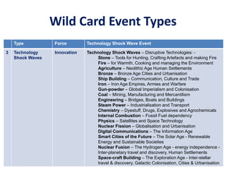 Wild Card Event Types
Type Force Technology Shock Wave Event
3 Technology
Shock Waves
Innovation Technology Shock Waves – Disruptive Technologies: -
Stone – Tools for Hunting, Crafting Artefacts and making Fire
Fire – for Warmth, Cooking and managing the Environment
Agriculture – Neolithic Age Human Settlements
Bronze – Bronze Age Cities and Urbanisation
Ship Building – Communication, Culture and Trade
Iron – Iron Age Empires, Armies and Warfare
Gun-powder – Global Imperialism and Colonisation
Coal – Mining, Manufacturing and Mercantilism
Engineering – Bridges, Boats and Buildings
Steam Power – Industrialisation and Transport
Chemistry – Dyestuff, Drugs, Explosives and Agrochemicals
Internal Combustion – Fossil Fuel dependency
Physics – Satellites and Space Technology
Nuclear Fission – Globalisation and Urbanisation
Digital Communications – The Information Age
Smart Cities of the Future – The Solar Age - Renewable
Energy and Sustainable Societies
Nuclear Fusion – The Hydrogen Age - energy independence -
Inter-planetary travel and discovery, Human Settlements
Space-craft Building – The Exploration Age - Inter-stellar
travel & discovery, Galactic Colonisation, Cities & Urbanisation
 