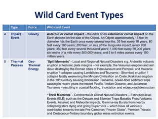 Wild Card Event Types
Type Force Wild card Event
4 Impact
Event
Gravity Asteroid or comet impact – the odds of an asteroid or comet impact on the
Earth depend on the size of the Object. An Object approximately 15 feet in
diameter hits the Earth once every several months; 35 feet every 10 years; 60
feet every 100 years; 200 feet, or size of the Tunguska impact, every 200
years; 350 feet every several thousand years; 1,000 feet every 50,000 years;
six tenths of a mile every 500,000 years; and 5 to 6 miles across every 100
million years.
5 Thermal
Process
Geo-
Thermal
Energy
“Spill Moments” - Local and Regional Natural Disasters e.g. Andesitic volcanic
eruption at tectonic plate margins – for example, the Vesuvius eruption and ash
cloud destroying the Roman cities of Herculaneum and Pompeii, and Volcanic
eruption / collapse causing Landslides and Tsunamis - Stromboli eruption /
collapse fatally weakening the Minoan Civilisation on Crete, Krakatau eruption
in the 19th Century causing Indonesian Tsunamis, ocean-floor sediment slips
causing in recent years the recent Pacific / Indian Oceanic, and Japanese
Tsunamis – resulting in coastal flooding, inundation and widespread destruction
“Thrill Moments” - Continental or Global Natural Disasters – Extinction-level
Events (ELE) such as the Deccan and Siberian Traps Basaltic Flood Volcanic
Events, Asteroid and Meteorite Impacts, Gamma-ray Bursts from nearby
collapsing stars dying and going Supernova – which have all variously
contributed towards the late Pre-Cambrian “Frozen Globe”, Permian-Triassic
and Cretaceous-Tertiary boundary global mass extinction events.
 