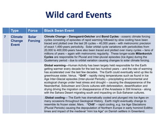 Wild card Events
Type Force Black Swan Event
7 Climate
Change
Event
Solar
Forcing
Climate Change – Dansgaard-Oetcher and Bond Cycles - oceanic climate forcing
cycles consisting of episodes of rapid warming followed by slow cooling have been
traced and plotted over the last 26 cycles – 40,000 years - with metronomic precision
of exact 1,490-years periodicity. Solar orbital cycle variations with periodicities from
20,000 to 400,000-years have also been traced and plotted over many cycles – tens of
millions of years – again with metronomic regularity. These longer-scale Milankovich
Cycles are responsible for Pluvial and Inter-pluvial episodes (Ice Ages) during the
Quaternary period - due to orbital variation causing changes to solar climate forcing.
Global warming—Human Activity has been largely held responsible for the Earth
getting warmer every decade for the last two hundred years – and the rate of warming
has accelerated over the last few decades. The Earth could eventually wind up like its
greenhouse sister, Venus. “Grill” - rapidly rising temperatures such as found in Ice
Age Inter-Glacial episodes (Inter-pluvial Periods) – precipitating environmental and
ecological change under heat stress and drought – causing the disappearance of the
Neanderthal, Soloutrean and Clovis cultures with deforestation, desertification and
drying driving the migration or disappearance of the Anastasia in SW America - along
with the Sahara Desert migrating south and impacting on Sub-Saharan cultures.
.Global cooling— The Earth has dramatically cooled and plunged into Ice Ages on
many occasions throughout Geological History, Earth might eventually change to
resemble its frozen sister, Mars. “Chill” – rapid cooling, e.g. Ice Age Glaciations
(Pluvial Periods) causing the depopulation of Northern Europe in early hominid Eolithic
times and impact of the medieval “mini Ice Age” on Danish settlers in Greenland.
 