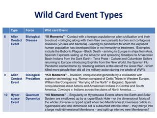 Wild Card Event Types
Type Force Wild card Event
8 Alien
Contact
Event
Biological
Disease
“Ill Moments” - Contact with a foreign population or alien civilization and their
bio-cloud – bringing along with them their own parasite burden and contagious
diseases (viruses and bacteria) - leading to pandemics to which the exposed
human population has developed little or no immunity or treatment. Examples
include the Bubonic Plague - Black Death - arriving in Europe in ships from Asia,
Spanish Explorers sailing up the Amazon and spreading Smallpox to Amazonian
Basin Indians from the Dark Earth - Terra Prate - Culture and Columbian Sailors
returning to Europe introducing Syphilis from the New World, the Spanish Flu
Pandemic carried home by returning soldiers at the end of the Great War - which
killed more people than did all the military action during the whole of WWI).
9 Alien
Contact
Event
Biological
Predation
“Kill Moments” – Invasion, conquest and genocide by a civilisation with
superior technology, e.g. Roman conquest of Celtic Tribes in Western Europe,
William the Conquerors’ “Harrying of the North” in England, Spanish
conquistadores meet Aztecs and Amazonian Indians in Central and South
America, Cowboys v. Indians across the plains of North America…..
10 Hyper-
space
Event
Quantum
Dynamics
“Nil Moments” – Singularity or Hyperspace Events where the Earth and Solar
System are swallowed up by a rogue Black Hole – or the dimensional fabric of
the whole Universe is ripped apart when two Membranes (Universes) collide in
hyperspace and one dimension set is subsumed into the other – they merge into
a large multi-dimensional Membrane – and split up into two new Membranes?
 