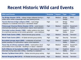 Recent Historic Wild card Events
Wild card Events Surprise Impact Type Trigger
Tay Bridge disaster (1879) – railway bridge collapsed during a
violent storm whilst a passenger train was passing across
High Medium Bridge
Design
Wind
Tacoma Narrows bridge collapse (1940) – road bridge
collapsed in a moderate wind due to “aeroelastic flutter”
High Low Bridge
Design
Wind
Flixborough Chemical Works Disaster (1974) – cyclo-hexane
chemical leak resulting in a hydrocarbon vapour cloud explosion
High Medium Health &
Safety
Equipment
Failure
Chernobyl nuclear disaster (1986) – safety systems shut down
for a technical exercise on the turbine generator – core meltdown
High High Health &
Safety
Human
Error
World Trade Centre (1990) – Wahid terrorist group activity High Medium Security Terrorism
World Trade Centre (2001) – Al Qaida terrorist group activity High High Security Terrorism
Buncefield storage depot (2005) – undetected oil fuel leak
ignited resulting in a hydrocarbon vapour cloud explosion
High Medium Health &
Safety
Equipment
Failure
Texas City oil refinery explosion (2005) – hydrocarbon cloud
accumulation from a fuel leak - resulting in a vapour explosion
High Medium Health &
Safety
Equipment
Failure
Gulf of Mexico oil rig explosion (2009) – high pressure methane
blow-back during deep water drilling - resulting in a explosion
High High Health &
Safety
Human
Error
Mumbai Taj Mahal Hotel (2012) – Taliban terrorist group activity High Medium Security Terrorism
Nairobi Shopping Mall (2013) – Al Shabab terrorist group activity High Medium Security Terrorism
 