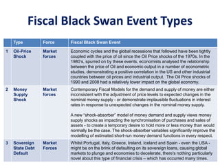 Fiscal Black Swan Event Types
Type Force Fiscal Black Swan Event
1 Oil-Price
Shock
Market
forces
Economic cycles and the global recessions that followed have been tightly
coupled with the price of oil since the Oil Price shocks of the 1970s. In the
1980’s, spurred on by these events, economists analysed the relationship
between the price of Oil and economic output in a number of econometric
studies, demonstrating a positive correlation in the US and other industrial
countries between oil prices and industrial output. The Oil Price shocks of
1990 and 2008 had a relatively lower impact on the global economy.
2 Money
Supply
Shock
Market
forces
Contemporary Fiscal Models for the demand and supply of money are either
inconsistent with the adjustment of price levels to expected changes in the
nominal money supply - or demonstrate implausible fluctuations in interest
rates in response to unexpected changes in the nominal money supply.
A new “shock-absorber” model of money demand and supply views money
supply shocks as impacting the synchronisation of purchases and sales of
assets - to create a temporary desire to hold more or less money than would
normally be the case. The shock-absorber variables significantly improve the
modelling of estimated short-run money demand functions in every respect.
3 Sovereign
State Debt
Default
Market
Forces
Whilst Portugal, Italy, Greece, Ireland, Iceland and Spain - even the USA -
might be on the brink of defaulting on its sovereign loans, causing global
markets to plunge and economies to decelerate, there’s nothing particularly
novel about this type of financial crisis – which has occurred many times.
 