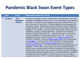 Pandemic Black Swan Event Types
Type Force Epidemiology Black Swan Event
1 Smallpox Viral
Biological
Disease
The history of smallpox holds a unique place in medical history. One of the
deadliest viral diseases known to man, it is the first disease to be treated by
vaccination - and also the only disease to have been eradicated from the
face of the earth by vaccination. Smallpox plagued human populations for
thousands of years. Researchers who examined the mummy of Egyptian
pharaoh Ramses V (died 1157 BCE) observed scarring similar to that from
smallpox on his remains. Ancient Sanskrit medical texts, dating from about
1500 BCE, describe a smallpox-like illness. Smallpox was most likely
present in Europe by about 300 CE. – although there are no unequivocal
records of smallpox in Europe before the 6th century CE. It has been
suggested that it was a major component of the Plague of Athens that
occurred in 430 BCE, during the Peloponnesian Wars, and was described
by Thucydides. A recent analysis of the description of clinical features
provided by Galen during the Antonine Plague that swept through the
Roman Empire and Italy in 165–180, indicates that the probable cause was
smallpox. In 1796, after noting Smallpox immunity amongst milkmaids –
Edward Jenner carried out his now famous experiment on eight-year-old
James Phipps, using Cow Pox as a vaccine to confer immunity to Smallpox.
Some estimates indicate that 20th century worldwide deaths from smallpox
numbered more than 300 million. The last known case of wild smallpox
occurred in Somalia in 1977 – until recent outbreaks in Pakistan and Syria.
 