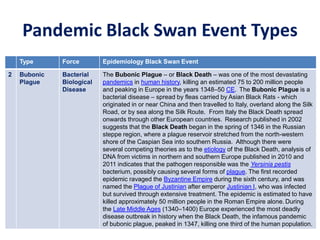 Pandemic Black Swan Event Types
Type Force Epidemiology Black Swan Event
2 Bubonic
Plague
Bacterial
Biological
Disease
The Bubonic Plague – or Black Death – was one of the most devastating
pandemics in human history, killing an estimated 75 to 200 million people
and peaking in Europe in the years 1348–50 CE. The Bubonic Plague is a
bacterial disease – spread by fleas carried by Asian Black Rats - which
originated in or near China and then travelled to Italy, overland along the Silk
Road, or by sea along the Silk Route. From Italy the Black Death spread
onwards through other European countries. Research published in 2002
suggests that the Black Death began in the spring of 1346 in the Russian
steppe region, where a plague reservoir stretched from the north-western
shore of the Caspian Sea into southern Russia. Although there were
several competing theories as to the etiology of the Black Death, analysis of
DNA from victims in northern and southern Europe published in 2010 and
2011 indicates that the pathogen responsible was the Yersinia pestis
bacterium, possibly causing several forms of plague. The first recorded
epidemic ravaged the Byzantine Empire during the sixth century, and was
named the Plague of Justinian after emperor Justinian I, who was infected
but survived through extensive treatment. The epidemic is estimated to have
killed approximately 50 million people in the Roman Empire alone. During
the Late Middle Ages (1340–1400) Europe experienced the most deadly
disease outbreak in history when the Black Death, the infamous pandemic
of bubonic plague, peaked in 1347, killing one third of the human population.
 