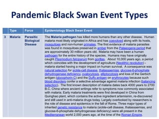 Pandemic Black Swan Event Types
Type Force Epidemiology Black Swan Event
3 Malaria Parasitic
Biological
Disease
The Malaria pathogen has killed more humans than any other disease. Human
malaria most likely originated in Africa and has coevolved along with its hosts,
mosquitoes and non-human primates. The first evidence of malaria parasites
was found in mosquitoes preserved in amber from the Palaeogene period that
are approximately 30 million years old. Malaria may have been a human
pathogen for the entire history of the species. Humans may have originally
caught Plasmodium falciparum from gorillas. About 10,000 years ago, a period
which coincides with the development of agriculture (Neolithic revolution) -
malaria started having a major impact on human survival. A consequence was
natural selection for sickle-cell disease, thalassaemias, glucose-6-phosphate
dehydrogenase deficiency, ovalocytosis, elliptocytosis and loss of the Gerbich
antigen (glycophorin C) and the Duffy antigen on erythrocytes because such
blood disorders confer a selective advantage against malaria infection (balancing
selection). The first known description of malaria dates back 4000 years to 2700
B.C. China where ancient writings refer to symptoms now commonly associated
with malaria. Early malaria treatments were first developed in China from
Quinghao plant, which contains the active ingredient artemisinin, re-discovered
and still used in anti-malaria drugs today. Largely overlooked by researchers is
the role of disease and epidemics in the fall of Rome. Three major types of
inherited genetic resistance to malaria (sickle-cell disease, thalassaemias, and
glucose-6-phosphate dehydrogenase deficiency) were all present in the
Mediterranean world 2,000 years ago, at the time of the Roman Empire.
 