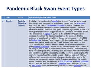 Pandemic Black Swan Event Types
Type Force Epidemiology Black Swan Event
4 Syphilis Bacterial
Biological
Disease
Syphilis - the exact origin of syphilis is unknown. There are two primary
hypotheses: one proposes that syphilis was carried from the Americas to
Europe by the crew of Christopher Columbus, the other proposes that
syphilis previously existed in Europe but went unrecognized. These are
referred to as the "Columbian" and "pre-Columbian" hypotheses. In late 2011
newly published evidence suggested that the Columbian hypothesis is valid.
The appearance of syphilis in Europe at the end of the 1400s heralded
decades of death as the disease raged across the continent. The first
evidence of an outbreak of syphilis in Europe were recorded in 1494/1495
in Naples, Italy, during a French invasion. First spread by returning French
troops, the disease was known as “French disease”, and it was not until
1530 that the term "syphilis" was first applied by the Italian physician and
poet Girolamo Fracastoro. By the 1800s it had become endemic, carried by
as many as 10% of men in some areas - in late Victorian London this may
have been as high as 20%. Invariably fatal, associated with extramarital sex
and prostitution, syphilis was accompanied by enormous social stigma. The
secretive nature of syphilis helped it spread - disgrace was such that many
sufferers hid their symptoms, while others carrying the latent form of the
disease were unaware they even had it. Treponema pallidum, the syphilis
causal organism, was first identified by Fritz Schaudinn and Erich Hoffmann
in 1905. The first effective treatment (Salvarsan) was developed in 1910
by Paul Ehrlich which was followed by the introduction of penicillin in 1943.
 
