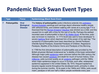 Pandemic Black Swan Event Types
Type Force Epidemiology Black Swan Event
7 Poliomyelitis Viral
Biological
Disease
The history of poliomyelitis (polio) infections extends into prehistory.
Ancient Egyptian paintings and carvings depict otherwise healthy people
with withered limbs, and children walking with canes at a young age.[3] It is
theorized that the Roman Emperor Claudius was stricken as a child, and this
caused him to walk with a limp for the rest of his life. Perhaps the earliest
recorded case of poliomyelitis is that of Sir Walter Scott. At the time, polio
was not known to medicine. In 1773 Scott was said to have developed "a
severe teething fever which deprived him of the power of his right leg." The
symptoms of poliomyelitis have been described as: Dental Paralysis,
Infantile Spinal Paralysis, Essential Paralysis of Children, Regressive
Paralysis, Myelitis of the Anterior Horns and Paralysis of the Morning.
In 1789 the first clinical description of poliomyelitis was provided by the
British physician Michael Underwood as "a debility of the lower extremities”.
Although major polio epidemics were unknown before the 20th century, the
disease has caused paralysis and death for much of human history. Over
millennia, polio survived quietly as an endemic pathogen until the 1880s
when major epidemics began to occur in Europe; soon after, widespread
epidemics appeared in the United States. By 1910, frequent epidemics
became regular events throughout the developed world, primarily in cities
during the summer months. At its peak in the 1940s and 1950s, polio would
maim, paralyse or kill over half a million people worldwide every year
 