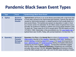 Pandemic Black Swan Event Types
Type Force Epidemiology Black Swan Event
8 Typhus Bacterial
Biological
Disease
Typhoid fever (jail fever) is an acute illness associated with a high fever that
is most often caused by the Salmonella typhi bacteria. Typhoid may also be
caused by Salmonella paratyphi, a related bacterium that usually leads to a
less severe illness. The bacteria are spread via deposition in water or food
by a human carrier. An estimated 16–33 million cases of typhoid fever occur
annually. Its incidence is highest in children and young adults between 5 and
19 years old. These cases as of 2010 caused about 190,000 deaths up from
137,000 in 1990. Historically, in the pre-antibiotic era, the case fatality rate of
typhoid fever was 10-20%. Today, with prompt treatment, it is less than 1%.
9 Dysentery Bacterial /
Parasitic
Biological
Disease
Dysentery (the Flux or the bloody flux) is a form of gastroenteritis – a type
inflammatory disorder of the intestine, especially of the colon, resulting in
severe diarrhea containing blood and mucus in the feces accompanied by
fever, abdominal pain and rectal tenesmus (feeling incomplete defecation),
caused by any kind of gastric infection. Conservative estimates suggest
that 90 million cases of Bacterial Dysentery (Shigellosis) are contracted
annually, killing at least 100,000. Amoebic Dysentery (Amebiasis) infects
some 50 million people each year, with over 50,000 cases resulting in death.
 