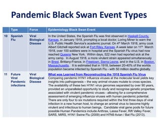 Pandemic Black Swan Event Types
Type Force Epidemiology Black Swan Event
10 Spanish
Flu
Viral
Biological
Disease
In the United States, the Spanish Flu was first observed in Haskell County,
Kansas, in January 1918, prompting a local doctor, Loring Miner to warn the
U.S. Public Health Service's academic journal. On 4th March 1918, army cook
Albert Gitchell reported sick at Fort Riley, Kansas. A week later on 11th March
1918, over 100 soldiers were in hospital and the Spanish Flu virus had now
reached Queens New York. Within days, 522 men had reported sick at the
army camp. In August 1918, a more virulent strain appeared simultaneously
in Brest, Brittany-France, in Freetown, Sierra Leone, and in the U.S, in Boston,
Massachusetts. It is estimated that in 1918, between 20-40% of the worlds
population became infected by Spanish Flu - with 50 million deaths globally.
11 Future
Viral
Pandemic
infections
Viral
Biological
Disease
What was Learned from Reconstructing the 1918 Spanish Flu Virus
Comparing pandemic H1N1 influenza viruses at the molecular level yields key
insights into pathogenesis – the way animal viruses mutate to cross species.
The availability of these two H1N1 virus genomes separated by over 90 years,
provided an unparalleled opportunity to study and recognise genetic properties
associated with virulent pandemic viruses - allowing for a comprehensive
assessment of emerging influenza viruses with human pandemic potential.
There are only four to six mutations required within the first three days of viral
infection in a new human host, to change an animal virus to become highly
virulent and infectious to human beings. Candidate viral gene pools for future
possible Human Pandemics include Anthrax, Lassa Fever, Rift Valley Fever,
SARS, MIRS, H1N1 Swine Flu (2009) and H7N9 Avian / Bat Flu (2013).
 
