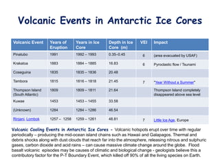 Volcanic Events in Antarctic Ice Cores
Volcanic Event Years of
Eruption
Years in Ice
Core
Depth in Ice
Core (m)
VEI Impact
Pinatubo 1991 1992 – 1993 0.35–0.45 6 (area evacuated by USAF)
Krakatoa 1883 1884 – 1885 16.83 6 Pyroclastic flow / Tsunami
Coseguina 1835 1835 – 1836 20.48
Tambora 1815 1816 – 1818 21.45 7 "Year Without a Summer"
Thompson Island
(South Atlantic)
1809 1809 – 1811 21.64 Thompson Island completely
disappeared above sea level
Kuwae 1453 1453 – 1455 33.58
(Unknown) 1284 1284 – 1286 46.54
Rinjani, Lombok 1257 – 1258 1259 – 1261 48.81 7 Little Ice Age, Europe
Volcanic Cooling Events in Antarctic Ice Cores - Volcanic hotspots erupt over time with regular
periodically – producing the mid-ocean island chains such as Hawaii and Galapagos. Thermal and
debris shocks along with dust clouds that reach far into the atmosphere, releasing nitrous and sulphuric
gases, carbon dioxide and acid rains – can cause massive climate change around the globe. Flood
basalt volcanic episodes may be causes of climatic and biological change - geologists believe this a
contributory factor for the P-T Boundary Event, which killed off 90% of all the living species on Earth.
 