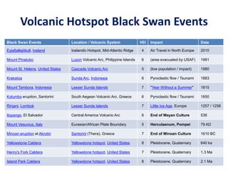 Volcanic Hotspot Black Swan Events
Black Swan Events Location / Volcanic System VEI Impact Date
Eyjafjallajökull, Iceland Icelandic Hotspot, Mid-Atlantic Ridge 4 Air Travel in North Europe 2010
Mount Pinatubo Luzon Volcanic Arc, Philippine Islands 6 (area evacuated by USAF) 1991
Mount St. Helens, United States Cascade Volcanic Arc 5 (low population / impact) 1980
Krakatoa Sunda Arc, Indonesia 6 Pyroclastic flow / Tsunami 1883
Mount Tambora, Indonesia Lesser Sunda Islands 7 "Year Without a Summer" 1815
Kolumbo eruption, Santorini South Aegean Volcanic Arc, Greece 6 Pyroclastic flow / Tsunami 1650
Rinjani, Lombok Lesser Sunda Islands 7 Little Ice Age, Europe 1257 / 1258
Ilopango, El Salvador Central America Volcanic Arc 6 End of Mayan Culture 536
Mount Vesuvius, Italy Eurasian/African Plate Boundary 5 Herculaenum, Pompei 79 AD
Minoan eruption at Akrotiri Santorini (Thera), Greece 7 End of Minoan Culture 1610 BC
Yellowstone Caldera Yellowstone hotspot, United States 8 Pleistocene, Quaternary 640 ka
Henry's Fork Caldera Yellowstone hotspot, United States 7 Pleistocene, Quaternary 1.3 Ma
Island Park Caldera Yellowstone hotspot, United States 8 Pleistocene, Quaternary 2.1 Ma
 