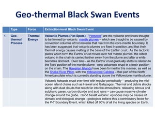 Geo-thermal Black Swan Events
Type Force Extinction-level Black Swan Event
1 Geo-
thermal
Process
Thermal
Energy
Volcanic Plumes (Hot Spots) - "Hotspots" are the volcanic provinces thought
to be formed by volcanic mantle plumes – which are thought to be caused by
convection columns of hot material that rise from the core-mantle boundary. It
has been suggested that volcanic plumes are fixed in position, and that their
thermal energy causes melting at the base of the Earths’ crust. As the tectonic
plates which form the Earths’ crust moves over hot mantle plumes, the oldest
volcano in the chain is carried further away from the plume and after a while
becomes dormant. Over time - as the Earths’ crust gradually shifts in relation to
the fixed position of the mantle plume - new volcanoes erupt in a fresh position
on the chain. The Hawaiian Islands have been formed in this manner, as well as
the Snake River Plain, with the Yellowstone Caldera – that part of the North
American plate which is currently standing above the Yellowstone mantle plume.
Volcanic hotspots erupt over time with regular periodically – producing the mid-
ocean island chains such as Hawaii and Galapagos. Thermal and debris shocks
along with dust clouds that reach far into the atmosphere, releasing nitrous and
sulphuric gases, carbon dioxide and acid rains – can cause massive climate
change around the globe. Flood basalt volcanic episodes may be causes of
climatic and biological change - geologists believe this a contributory factor for
the P-T Boundary Event, which killed off 90% of all the living species on Earth.
 