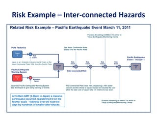 Risk Example – Inter-connected Hazards
A
Trigger
A
Plate Tectonics
B
Factor
B
Pacific Earthquake
Warning System
Japan is an Andesitic Volcanic Island Chain on the
Asian Continental Plate 100k from the Pacific Plate
Japanese Pacific Earthquake Warning System
was developed to give early warning of events
C
Trigger
C
Inter-connected Risk
Risk
Event
Risk
Event
D
Related Risk Example – Pacific Earthquake Event March 11, 2011
The Asian Continental Plate
slides over the Pacific Plate
Risk
Event
Mitigation
Factor
The Continental Plate rises 10m, displacing a 10m water
column and the whole of Japan moves 3m towards the east
while the east cost of Japan falls 1m relative to sea level
Risk
Event
E
P-waves travelling at 800km / hr arrive in
Tokyo Earthquake Monitoring Centre
Risk
Event
F
S-waves travelling at 400km / hr arrive in
Tokyo Earthquake Monitoring Centre
Trigger
D
Pacific Earthquake
Event – 11.03.2011
At 5.46am GMT (2.46pm in Japan) a massive
earthquake occurred, registering 9.0 on the
Richter scale – followed over the next few
days by hundreds of smaller after-shocks
 