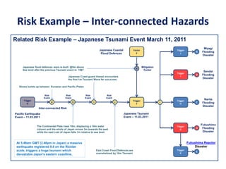 Related Risk Example – Japanese Tsunami Event March 11, 2011
Trigger
D
Pacific Earthquake
Event – 11.03.2011
Risk Example – Inter-connected Hazards
G
Factor
E
Inter-connected Risk
Risk
Event
Risk
Event
H
The Continental Plate rises 10m, displacing a 10m water
column and the whole of Japan moves 3m towards the east
while the east cost of Japan falls 1m relative to sea level
Risk
Event
I
Japanese Coast-guard Vessel encounters
the first 1m Tsunami Wave far out at sea
Risk
Event
J
East Coast Flood Defences are
overwhelmed by 10m Tsunami
Trigger
F
Japanese Tsunami
Event – 11.03.2011
Stress builds up between Eurasian and Pacific Plates
K
E
Trigger
K
Narita
Flooding
Disaster
B
Trigger
I
Sendai
Flooding
Disaster
C
Trigger
H
Fukushima Reactor
Disaster
D
Trigger
G
L
Japanese Coastal
Flood Defences
A
Trigger
J
Fukushima
Flooding
Disaster
Miyagi
Flooding
Disaster
At 5.46am GMT (2.46pm in Japan) a massive
earthquake registered 9.0 on the Richter
scale, triggers a huge tsunami which
devastates Japan's eastern coastline,
Mitigation
Factor
Japanese flood defences were re-built @5m above
Sea level after the previous Tsunami event in 1967
 