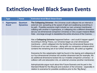 Extinction-level Black Swan Events
Type Force Extinction-level Black Swan Event
1 Hyperspace
Event
Quantum
Dynamics
The Collapsing Universe—the Universe could collapse into an internal or
external void, spreading at the speed of light and swallowing everything in
its path. Possible scenarios might include our own universe (membrane)
colliding with another in hyperspace, or collapsing into a different dimension
set (our six-dimensional companion Universe) or into a super-massive Black
Hole - one large enough to destabilize the entire structure of the Cosmos.
Has a Collapsing Universe happened before – and could it happen again?
According to String Theory, our Universe began as a ten-dimensional
membrane – which collapsed into the familiar four-dimensional Space-time
Continuum of our own Universe – along with our companion universe which
contains the remaining set of six further dimensions, all curled up together.
Scenarios for this catastrophe might be found in the ripping and collapsing of
our four-dimensional Universe into another dimension-set (for example, the
six additional dimensions locked into our invisible companion universe) - or
collision with and absorption into, an external universe (another membrane).
Astrophysicists argue much about this Future Scenario and its part in the
Standard Model for the lifecycle and evolution of the Universe - especially in
relation to scenarios for possible conditions prior to the “Big Bang”.
 
