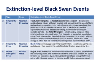 Extinction-level Black Swan Events
Type Force Extinction-level Black Swan Event
2 Singularity
Event
Quantum
Dynamics
The Killer Strangelet – a Particle accelerator accident – the Universe
could collapse into an artificially created void, spreading at the speed of light
and swallowing everything in its path. Commentators have speculated that
physicists could accidentally cause this void in a Particle accelerator
experiment which went disastrously wrong, inadvertently creating an
unstable particle – the Killer Strangelet – which quickly collapses into a
most unwelcome mini-black hole. This viewpoint is somewhat speculative –
many Physicists maintain there is little to substantiate this scenario, which is
based on little more than science-fiction - as it would require a lot more
energy to effect than we currently muster in particle experiments on earth.
3 Singularity
Event
Quantum
Dynamics
Black Hole suddenly appears in the Solar System – swallowing up the sun
and planets - thus causing the end of the Solar System as we know it.....
4 Orbital
Disruption
Event
Gravity
Wave
Rogue black holes—it is estimated there are about 10 million black holes in
the Milky Way alone. The real threat is not that one would swallow the Solar
System, but pass close by and disrupt Earth’s orbit just enough to throw it
out of orbit into deep space – to become a cold, lifeless wandering planet
 