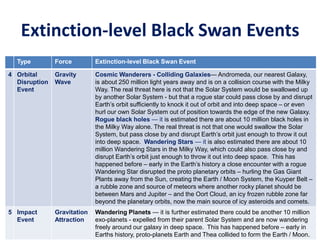 Extinction-level Black Swan Events
Type Force Extinction-level Black Swan Event
4 Orbital
Disruption
Event
Gravity
Wave
Cosmic Wanderers - Colliding Galaxies— Andromeda, our nearest Galaxy,
is about 250 million light years away and is on a collision course with the Milky
Way. The real threat here is not that the Solar System would be swallowed up
by another Solar System - but that a rogue star could pass close by and disrupt
Earth’s orbit sufficiently to knock it out of orbit and into deep space – or even
hurl our own Solar System out of position towards the edge of the new Galaxy.
Rogue black holes — it is estimated there are about 10 million black holes in
the Milky Way alone. The real threat is not that one would swallow the Solar
System, but pass close by and disrupt Earth’s orbit just enough to throw it out
into deep space. Wandering Stars — it is also estimated there are about 10
million Wandering Stars in the Milky Way, which could also pass close by and
disrupt Earth’s orbit just enough to throw it out into deep space. This has
happened before – early in the Earth’s history a close encounter with a rogue
Wandering Star disrupted the proto planetary orbits – hurling the Gas Giant
Plants away from the Sun, creating the Earth / Moon System, the Kuyper Belt –
a rubble zone and source of meteors where another rocky planet should be
between Mars and Jupiter – and the Oort Cloud, an icy frozen rubble zone far
beyond the planetary orbits, now the main source of icy asteroids and comets.
5 Impact
Event
Gravitation
Attraction
Wandering Planets — it is further estimated there could be another 10 million
exo-planets - expelled from their parent Solar System and are now wandering
freely around our galaxy in deep space. This has happened before – early in
Earths history, proto-planets Earth and Thea collided to form the Earth / Moon.
 
