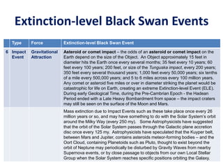 Extinction-level Black Swan Events
Type Force Extinction-level Black Swan Event
6 Impact
Event
Gravitational
Attraction
Asteroid or comet impact – the odds of an asteroid or comet impact on the
Earth depend on the size of the Object. An Object approximately 15 feet in
diameter hits the Earth once every several months; 35 feet every 10 years; 60
feet every 100 years; 200 feet, or size of the Tunguska impact, every 200 years;
350 feet every several thousand years; 1,000 feet every 50,000 years; six tenths
of a mile every 500,000 years; and 5 to 6 miles across every 100 million years.
Any comet or asteroid five miles or over in diameter striking the planet would be
catastrophic for life on Earth, creating an extreme Extinction-level Event (ELE).
During early Geological Time, during the Pre-Cambrian Epoch - the Hadean
Period ended with a Late Heavy Bombardment from space – the impact craters
may still be seen on the surface of the Moon and Mars.
Mass extinction due to Impact Events such as these take place once every 26
million years or so, and may have something to do with the Solar System’s orbit
around the Milky Way (every 250 my). Some Astrophysicists have suggested
that the orbit of the Solar System passes through the Galactic plane accretion
disc once every 125 my. Astrophysicists have speculated that the Kuyper belt,
between Mars and Jupiter, contains asteroids meteor-forming bodies – and the
Oort Cloud, containing Planetoids such as Pluto, thought to exist beyond the
orbit of Neptune may periodically be disturbed by Gravity Waves from nearby
Supernova events, or by close passage to objects from our own Local Stellar
Group when the Solar System reaches specific positions orbiting the Galaxy.
 
