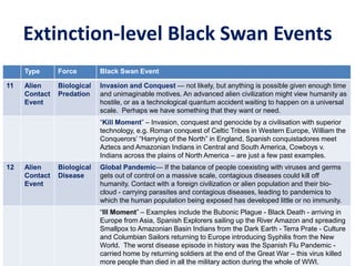 Extinction-level Black Swan Events
Type Force Black Swan Event
11 Alien
Contact
Event
Biological
Predation
Invasion and Conquest — not likely, but anything is possible given enough time
and unimaginable motives. An advanced alien civilization might view humanity as
hostile, or as a technological quantum accident waiting to happen on a universal
scale. Perhaps we have something that they want or need.
“Kill Moment” – Invasion, conquest and genocide by a civilisation with superior
technology, e.g. Roman conquest of Celtic Tribes in Western Europe, William the
Conquerors’ “Harrying of the North” in England, Spanish conquistadores meet
Aztecs and Amazonian Indians in Central and South America, Cowboys v.
Indians across the plains of North America – are just a few past examples.
12 Alien
Contact
Event
Biological
Disease
Global Pandemic— If the balance of people coexisting with viruses and germs
gets out of control on a massive scale, contagious diseases could kill off
humanity. Contact with a foreign civilization or alien population and their bio-
cloud - carrying parasites and contagious diseases, leading to pandemics to
which the human population being exposed has developed little or no immunity.
“Ill Moment” – Examples include the Bubonic Plague - Black Death - arriving in
Europe from Asia, Spanish Explorers sailing up the River Amazon and spreading
Smallpox to Amazonian Basin Indians from the Dark Earth - Terra Prate - Culture
and Columbian Sailors returning to Europe introducing Syphilis from the New
World. The worst disease episode in history was the Spanish Flu Pandemic -
carried home by returning soldiers at the end of the Great War – this virus killed
more people than died in all the military action during the whole of WWI.
 