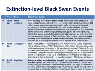 Extinction-level Black Swan Events
Type Force Black Swan Event
19 Act of
God
Mass-
delusion
Mass insanity, mass hallucination, mass hysteria and mass hypnosis — as
world-wide physical health improves – so mental health is rapidly declining. 500
million people around the world supposedly suffer from some behavioural,
sociopathic or psychological disorder. By 2040, suicide triggered by manic
depression could be a leading cause of death. The real culprit in all of this could
be the recreational and clinical psychotropic drugs and other mind-bending
agents that we are currently being administered or exposed to. In the face of a
pending worldwide disaster or Extinction-level Event– real or imaginary - mass
insanity, mass hallucination, mass hysteria or mass hypnosis might take
over and the Human population ends itself in a global mass suicide event.....
20 Act of
God
Armageddon Divine intervention— not necessarily by a deity, however. During first contact
with any highly advanced Alien Civilisation, it might initially be misconstrued as a
religious experience – the return of the Messiah or the arrival of the anti-Christ –
and could be a catalyst for the end of the world struggle. In the confusion during
first contact - Religious fanatics belonging to doomsday cults out to persecute or
punish “non-believers” could easily find reason and methods to develop ways
and means to destroy humanity – or be exterminated by Aliens in an uprising.....
21 Act of
God
Creation Someone wakes up and realises it was all just a dream (or only a computer
simulation)—our own reality, or the local four-dimensional version of our own
reality - may not be the most stable form of existence. We might not exist at all -
we could all only be Avatars populating a virtual reality program running within a
computer that is the last thing left in a predominately dying or dead Universe.....
 