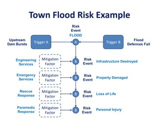 Town Flood Risk Example
ATrigger A
Risk
Event
B
Trigger B
Risk
Event
FLOOD
Upstream
Dam Bursts
Flood
Defences Fail
B
Risk
Event
Infrastructure Destroyed
Property Damaged
B
Risk
Event
Loss of Life
B
Risk
Event
Personal Injury
Mitigation
Factor
Mitigation
Factor
Mitigation
Factor
Mitigation
Factor
Engineering
Services
Emergency
Services
Rescue
Response
Paramedic
Response
 