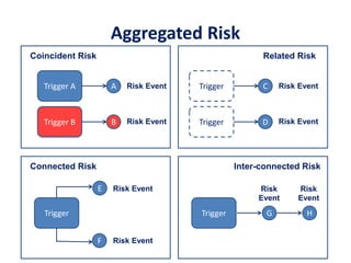 Aggregated Risk
ATrigger A
Coincident Risk
BTrigger B
Risk Event
Risk Event
CTrigger
Related Risk
DTrigger
Risk Event
Risk Event
E
Trigger
Connected Risk
Risk Event
Risk EventF
GTrigger
Inter-connected Risk
Risk
Event
Risk
Event
H
 