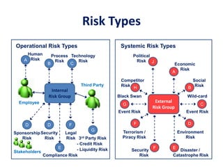 Risk Types
Operational Risk Types
Internal
Risk Group
Employee
Third Party
B
A
Human
Risk
Process
Risk
3rd Party Risk
G
Systemic Risk Types
External
Risk Group
B
Security
Risk
F
Legal
Risk
D
C
Technology
Risk
- Liquidity Risk
Economic
Risk
E
Compliance Risk
F D
H
E
A
G C
Disaster /
Catastrophe Risk
Sponsorship
Risk
Stakeholders
Political
Risk
Social
Risk
Environment
Risk
Security
Risk
Terrorism /
Piracy Risk
- Credit Risk
D
Competitor
Risk
J
F
Wild-card
Event Risk
Black Swan
Event Risk
 
