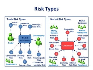 Risk Types
Trade Risk Types
Traded
Instrument
Trader
Counterparty
B
A
Fraud
Risk
Insurance
Risk
Counterparty
Risk
D
Market Risk Types
Commodity
B
Market
Sentiment
Quantity
Risk
E
Price
Risk
G
C
Exchange
Rate Risk
- Credit Risk
- Liquidity Risk
Market
Participants
F
Contract Risk
G D
I
F
H C
Currency
Risk
Commodity
Risk
Financial
Risk
Regulatory
Risk
Wild-card
Event Risk
Black Swan
Event Risk
E
Interest
Rate Risk
A
Money
Markets
Compliance
Risk
Supervisors
H
Statutory
Risk
Legislative Regulators
Price-shock
Risk
 