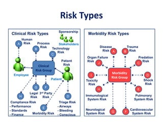 Risk Types
Clinical Risk Types
Clinical
Risk Group
Employee
Patient
B
A
Human
Risk Process
Risk
D
Morbidity Risk Types
Morbidity
Risk Group
C
Legal
Risk
F
3rd Party
Risk
G
C
Technology
Risk
Trauma
Risk
E
Morbidity Risk
H E
J
G
A
I D
Immunological
System Risk
Sponsorship
Stakeholders
Disease
Risk
Shock
Risk
Cardiovascular
System Risk
Pulmonary
System Risk
Toxicity
Risk
Organ Failure
Risk
- Airways
- Conscious
- Bleeding
Triage Risk
- Performance
- Finance
- Standards
Compliance Risk
H
Patient
Risk
Neurological
System Risk
F
B
Predation
Risk
 
