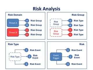 Risk Analysis
Risk Domain
A
Threat A
Threat B
C
Risk Group
Risk Group
A
Risk
Group
Risk Group
Risk Type
Risk Type
1
Risk Type
Risk Event
Risk Event3
Risk
Risk
Event22 Risk
Event
Risk Type
Risk
Group
C
B Risk Group
Event
Trigger
B Risk Type
D Risk Group Risk TypeD
1 Risk Event
Risk Event3
 