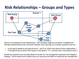 Risk Relationships – Groups and Types
A
B
C
D
E
G
H
F
Above is an illustration of risk relationships - how risk types might be connected. A detailed and
intimate understanding of the connection between risks may help us to answer questions such as: -
• Is risk type A related to risk types B and H – and if so, what is the nature of their relationships ?
• If risk type B occurs what is the impact on risk types C - G – are they more / less likely to occur ?
Answering questions such as these allows us to plan our risk management approach and mitigation
strategy – and to decide how to better focus our resources and effort on enterprise risk management.
Risk Group
Risk Type
Risk Group
Domain 1
Risk
Cluster
Risk
Cluster
 
