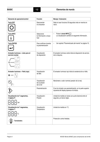 BASIC 1.2 Elementos de mando
Página 4 BOGE Mando BASIC para compresores de tornillo
Tecla OFF Desconectar
el compresor
Dado el caso funciona 30 segundos más en marcha en
vacío.
Tecla INFO Seleccionar
la información a visua-
lizar
– Pulsar la tecla INFO .
La visualización cambia a la siguiente información.
Tecla ENTER Para confirmar durante
la parametrización
– Ver capítulo "Parametrizado del mando" en página 10.
Avisador luminoso – Listo para el
servicio (verde)
Visualización
de disposición
El avisador luminoso verde indica la disposición de servicio
de la máquina.
Avisador luminoso – Fallo (rojo) Visualización
de fallo
El avisador luminoso rojo indica la existencia de un fallo.
Visualización
de la presión
de la red
Manómetro o valor nominal (presión de la red).
Parametrización Si se ha iniciado una parametrización, en la parte superior
izquierda del display aparece el símbolo.
Visualización de 7 segmentos,
3 dígitos P:
bar
Visualización:
Presión
Unidad de medida en bares con punto decimal entre el
segundo y el tercer dígito.
Visualización de 7 segmentos,
3 dígitos T:
°C
Visualización:
Temperatura
Unidad de medida en °C.
Termómetro
Protección contra heladas.
Elemento de operación/control Función Manejo / Aclaración
 