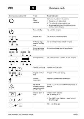 BOGE Mando BASIC para compresores de tornillo Página 5
BASIC 1.2 Elementos de mando
OFF
o motor
o recipiente
El círculo se encuentra para tres funciones:
1. El compresor está desconectado
2. Para período de mantenimiento del motor
3. Símbolo para mantenimiento (control del recipiente)
(cambiar piezas de desgaste).
Reserva (standby) Fase automática de reposo.
Marcha en vacío Fase de marcha en vacío (automática).
Marcha bajo carga o
número de ciclos bajo
carga
Fase de caudal o número de ciclos de transporte.
Selección automática
de modos de servicio
Servicio automático con fases de reposo liberado.
Servicio permanente Está ajustado el servicio automático sin fases de reposo.
Tiempo de marcha total Tiempo de marcha del motor.
Tiempo de marcha en
vacío
Tiempo de marcha exento de carga.
Vencido el
mantenimiento
Indicación a un mantenimiento actual o futuro.
Auto-Restart
(recuperación automá-
tica activa después de
caída de la red)
Ajustada la función de memoria ON-OFF independiente de
la energía.
Validación externa de
caudal
Validación externa de caudal
(p.ej. por medio de MCS).
– Tele ON-OFF (p.ej. a través de la sala de control) –
sin utilizar aquí.
Online – sin utilizar aquí.
Elemento de operación/control Función Manejo / Aclaración
 