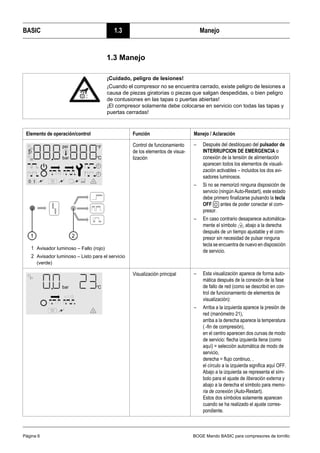 BASIC 1.3 Manejo
Página 6 BOGE Mando BASIC para compresores de tornillo
1.3 Manejo
¡Cuidado, peligro de lesiones!
¡Cuando el compresor no se encuentra cerrado, existe peligro de lesiones a
causa de piezas giratorias o piezas que salgan despedidas, o bien peligro
de contusiones en las tapas o puertas abiertas!
¡El compresor solamente debe colocarse en servicio con todas las tapas y
puertas cerradas!
Elemento de operación/control Función Manejo / Aclaración
1 Avisador luminoso – Fallo (rojo)
2 Avisador luminoso – Listo para el servicio
(verde)
Control de funcionamiento
de los elementos de visua-
lización
– Después del desbloqueo del pulsador de
INTERRUPCION DE EMERGENCIA o
conexión de la tensión de alimentación
aparecen todos los elementos de visuali-
zación activables – incluidos los dos avi-
sadores luminosos.
– Si no se memorizó ninguna disposición de
servicio (ningún Auto-Restart), este estado
debe primero finalizarse pulsando la tecla
OFF antes de poder conectar el com-
presor.
– En caso contrario desaparece automática-
mente el símbolo abajo a la derecha
después de un tiempo ajustable y el com-
presor sin necesidad de pulsar ninguna
tecla se encuentra de nuevo en disposición
de servicio.
Visualización principal – Esta visualización aparece de forma auto-
mática después de la conexión de la fase
de fallo de red (como se describió en con-
trol de funcionamiento de elementos de
visualización):
– Arriba a la izquierda aparece la presión de
red (manómetro 21),
arriba a la derecha aparece la temperatura
( -fin de compresión),
en el centro aparecen dos curvas de modo
de servicio: flecha izquierda llena (como
aquí) = selección automática de modo de
servicio,
derecha = flujo continuo, ,
el círculo a la izquierda significa aquí OFF.
Abajo a la izquierda se representa el sím-
bolo para el ajuste de liberación externa y
abajo a la derecha el símbolo para memo-
ria de conexión (Auto-Restart).
Estos dos símbolos solamente aparecen
cuando se ha realizado el ajuste corres-
pondiente.
 