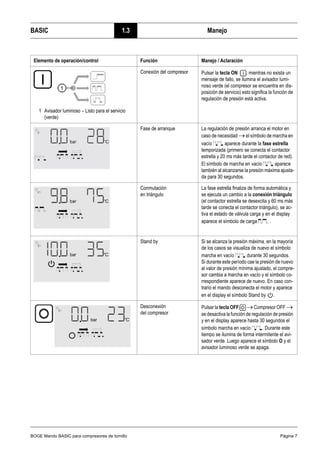 BOGE Mando BASIC para compresores de tornillo Página 7
BASIC 1.3 Manejo
1 Avisador luminoso – Listo para el servicio
(verde)
Conexión del compresor Pulsar la tecla ON , mientras no exista un
mensaje de fallo, se ilumina el avisador lumi-
noso verde (el compresor se encuentra en dis-
posición de servicio) esto significa la función de
regulación de presión está activa.
Fase de arranque La regulación de presión arranca el motor en
caso de necesidad →el símbolo de marcha en
vacío aparece durante la fase estrella
temporizada (primero se conecta el contactor
estrella y 20 ms más tarde el contactor de red).
El símbolo de marcha en vacío aparece
también al alcanzarse la presión máxima ajusta-
da para 30 segundos.
Conmutación
en triángulo
La fase estrella finaliza de forma automática y
se ejecuta un cambio a la conexión triángulo
(el contactor estrella se desexcita y 60 ms más
tarde se conecta el contactor triángulo), se ac-
tiva el estado de válvula carga y en el display
aparece el símbolo de carga .
Stand by Si se alcanza la presión máxima, en la mayoría
de los casos se visualiza de nuevo el símbolo
marcha en vacío durante 30 segundos.
Si durante este período cae la presión de nuevo
al valor de presión mínima ajustado, el compre-
sor cambia a marcha en vacío y el símbolo co-
rrespondiente aparece de nuevo. En caso con-
trario el mando desconecta el motor y aparece
en el display el símbolo Stand by .
Desconexión
del compresor
Pulsar la tecla OFF →Compresor OFF →
se desactiva la función de regulación de presión
y en el display aparece hasta 30 segundos el
símbolo marcha en vacío . Durante este
tiempo se ilumina de forma intermitente el avi-
sador verde. Luego aparece el símbolo O y el
avisador luminoso verde se apaga.
Elemento de operación/control Función Manejo / Aclaración
 