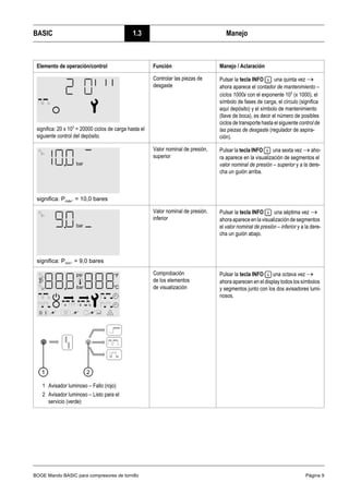BOGE Mando BASIC para compresores de tornillo Página 9
BASIC 1.3 Manejo
significa: 20 x 103
= 20000 ciclos de carga hasta el
siguiente control del depósito.
Controlar las piezas de
desgaste
Pulsar la tecla INFO una quinta vez →
ahora aparece el contador de mantenimiento –
ciclos 1000x con el exponente 103
(x 1000), el
símbolo de fases de carga, el círculo (significa
aquí depósito) y el símbolo de mantenimiento
(llave de boca), es decir el número de posibles
ciclos de transporte hasta el siguiente control de
las piezas de desgaste (regulador de aspira-
ción).
significa: Pmáx. = 10,0 bares
Valor nominal de presión,
superior
Pulsar la tecla INFO una sexta vez → aho-
ra aparece en la visualización de segmentos el
valor nominal de presión – superior y a la dere-
cha un guión arriba.
significa: Pmín. = 9,0 bares
Valor nominal de presión,
inferior
Pulsar la tecla INFO una séptima vez →
ahora aparece en la visualización de segmentos
el valor nominal de presión – inferior y a la dere-
cha un guión abajo.
1 Avisador luminoso – Fallo (rojo)
2 Avisador luminoso – Listo para el
servicio (verde)
Comprobación
de los elementos
de visualización
Pulsar la tecla INFO una octava vez →
ahora aparecen en el display todos los símbolos
y segmentos junto con los dos avisadores lumi-
nosos.
Elemento de operación/control Función Manejo / Aclaración
 