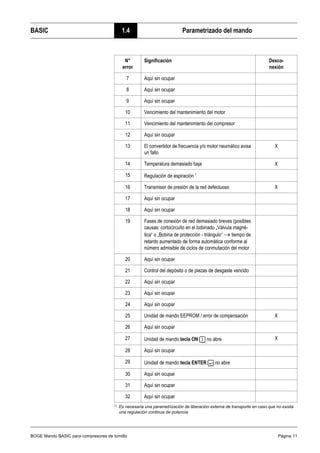 BOGE Mando BASIC para compresores de tornillo Página 11
BASIC 1.4 Parametrizado del mando
7 Aquí sin ocupar
8 Aquí sin ocupar
9 Aquí sin ocupar
10 Vencimiento del mantenimiento del motor
11 Vencimiento del mantenimiento del compresor
12 Aquí sin ocupar
13 El convertidor de frecuencia y/o motor neumático avisa
un fallo
X
14 Temperatura demasiado baja X
15 Regulación de aspiración 1
16 Transmisor de presión de la red defectuoso X
17 Aquí sin ocupar
18 Aquí sin ocupar
19 Fases de conexión de red demasiado breves (posibles
causas: cortocircuito en el bobinado „Válvula magné-
tica“ o „Bobina de protección - triángulo“ → tiempo de
retardo aumentado de forma automática conforme al
número admisible de ciclos de conmutación del motor
20 Aquí sin ocupar
21 Control del depósito o de piezas de desgaste vencido
22 Aquí sin ocupar
23 Aquí sin ocupar
24 Aquí sin ocupar
25 Unidad de mando EEPROM / error de compensación X
26 Aquí sin ocupar
27 Unidad de mando tecla ON no abre X
28 Aquí sin ocupar
29 Unidad de mando tecla ENTER no abre
30 Aquí sin ocupar
31 Aquí sin ocupar
32 Aquí sin ocupar
1)
Es necesaria una parametrización de liberación externa de transporte en caso que no exista
una regulación continua de potencia
N°
error
Significación Desco-
nexión
 