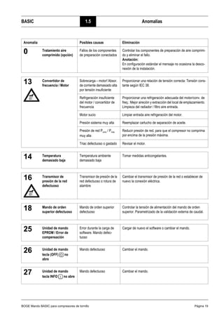 BOGE Mando BASIC para compresores de tornillo Página 19
BASIC 1.5 Anomalías
0 Tratamiento aire
comprimido (opción)
Fallos de los componentes
de preparación conectados
Controlar los componentes de preparación de aire comprimi-
do y eliminar el fallo.
Anotación:
En configuración estándar el mensaje no ocasiona la desco-
nexión de la instalación.
13 Convertidor de
frecuencia / Motor
Sobrecarga – motor! Absor.
de corriente demasiado alta
por tensión insuficiente
Proporcionar una relación de tensión correcta: Tensión cons-
tante según IEC 38.
Refrigeración insuficiente
del motor / concertidor de
frecuencia
Proporcionar una refrigeración adecuada del motor/conv. de
freq.: Mejor aireción y extracción del local de emplazamiento.
Limpieza del radiador / filtro aire entrada.
Motor sucio Limpiar entrada aire refrigeración del motor.
Presión sistema muy alta Reemplazar cartucho de separación de aceite.
Presión de red Pcons / Pmax
muy alta
Reducir presión de red, para que el compresor no comprima
por encima de la presión máxima.
Triac defectuoso o gastado Revisar el motor.
14 Temperatura
demasiado baja
Temperatura ambiente
demasiado baja
Tomar medidas anticongelantes.
16 Transmisor de
presión de la red
defectuoso
Transmisor de presión de la
red defectuoso o rotura de
alambre
Cambiar el transmisor de presión de la red o establecer de
nuevo la conexión eléctrica.
18 Mando de orden
superior defectuoso
Mando de orden superior
defectuoso
Controlar la tensión de alimentación del mando de orden
superior. Parametrizado de la validación externa de caudal.
25 Unidad de mando
EPROM / Error de
compensación
Error durante la carga de
software. Mando defec-
tuoso
Cargar de nuevo el software o cambiar el mando.
26 Unidad de mando
tecla (OFF) no
abre
Mando defectuoso Cambiar el mando.
27 Unidad de mando
tecla INFO no abre
Mando defectuoso Cambiar el mando.
Anomalía Posibles causas Eliminación
 
