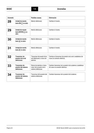 BASIC 1.5 Anomalías
Página 20 BOGE Mando BASIC para compresores de tornillo
28 Unidad de mando
tecla ON no abre
Mando defectuoso Cambiar el mando.
29 Unidad de mando
tecla ENTER no
abre
Mando defectuoso Cambiar el mando.
30 Unidad de mando
tecla no abre
Mando defectuoso Cambiar el mando.
31 Unidad de mando
tecla no abre
Mando defectuoso Cambiar el mando.
32 Transmisor de
presión de la red
defectuoso
Transmisor de presión de la
red defectuoso o rotura de
alambre
Cambiar el transmisor de presión de la red o establecer de
nuevo la conexión eléctrica.
33 Transmisor de
presión del sistema
defectuoso
Rotura de alambre o trans-
misor de la presión de la
sistema defectuoso
Cambiar transmisor de la presión de la sistema o establecer
de nuevo la conexión eléctrica.
34 Transmisor de
presión del sistema
defectuoso
Transmisordelapresióndel
sistema defectuoso
Cambiar transmisor de la presión de la sistema.
Anomalía Posibles causas Eliminación
 